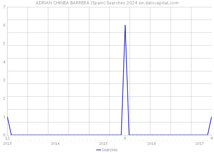 ADRIAN CHINEA BARRERA (Spain) Searches 2024 