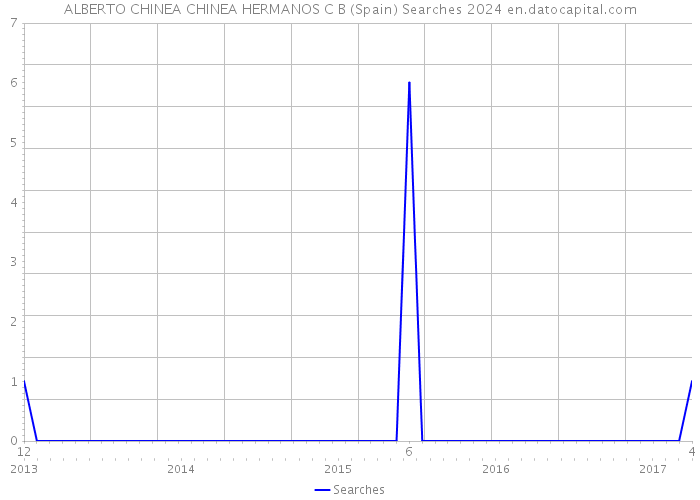 ALBERTO CHINEA CHINEA HERMANOS C B (Spain) Searches 2024 