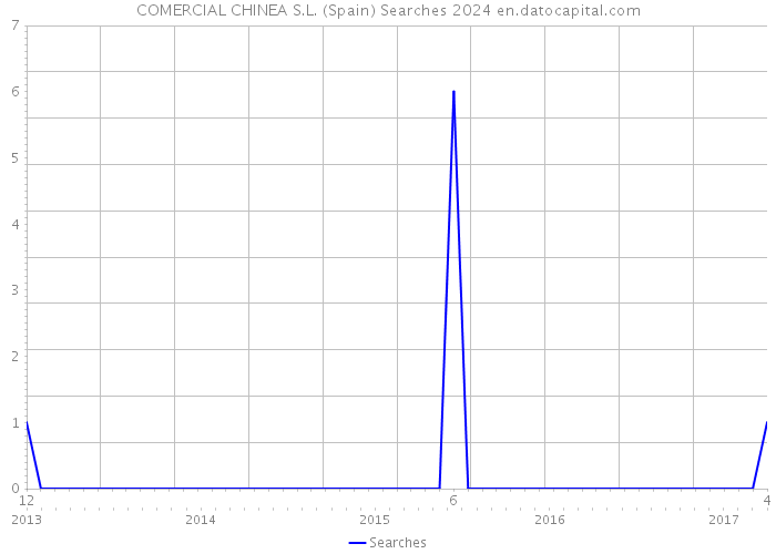 COMERCIAL CHINEA S.L. (Spain) Searches 2024 
