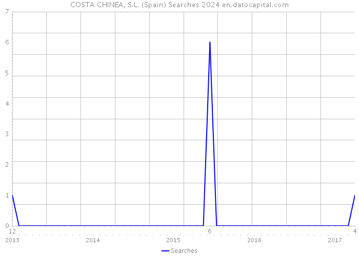 COSTA CHINEA, S.L. (Spain) Searches 2024 