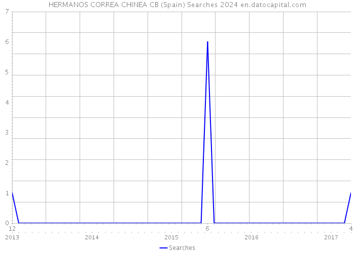 HERMANOS CORREA CHINEA CB (Spain) Searches 2024 