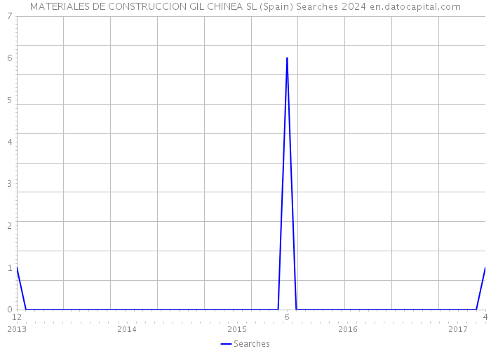 MATERIALES DE CONSTRUCCION GIL CHINEA SL (Spain) Searches 2024 