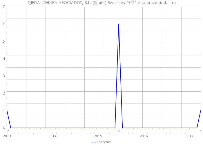 OJEDA-CHINEA ASOCIADOS, S.L. (Spain) Searches 2024 