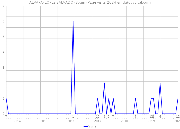 ALVARO LOPEZ SALVADO (Spain) Page visits 2024 