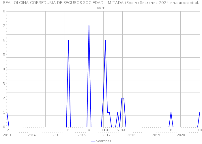 REAL OLCINA CORREDURIA DE SEGUROS SOCIEDAD LIMITADA (Spain) Searches 2024 