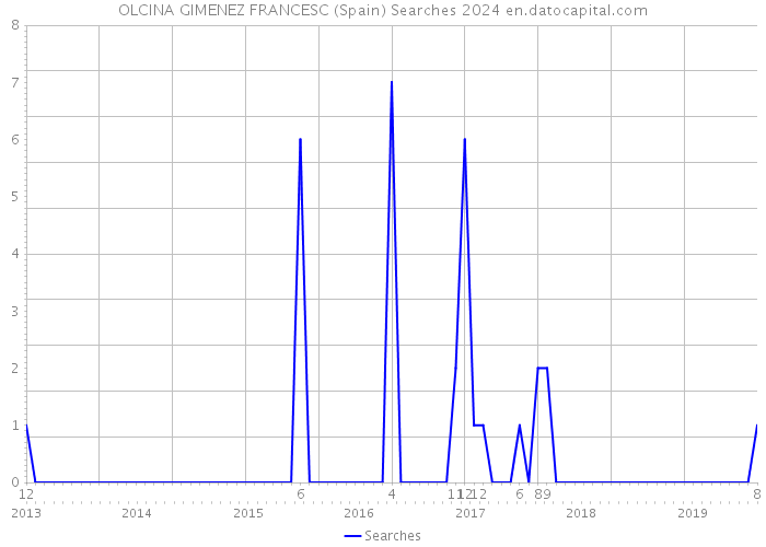 OLCINA GIMENEZ FRANCESC (Spain) Searches 2024 