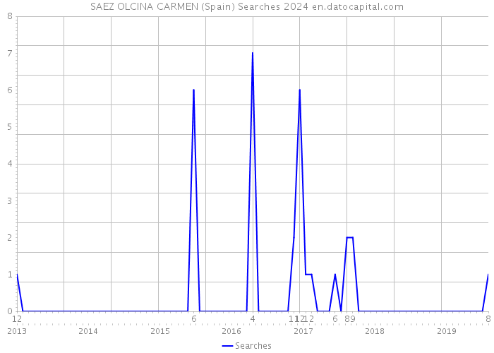 SAEZ OLCINA CARMEN (Spain) Searches 2024 