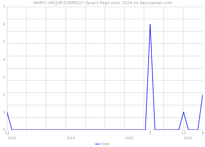MARIO ARQUE DOMINGO (Spain) Page visits 2024 