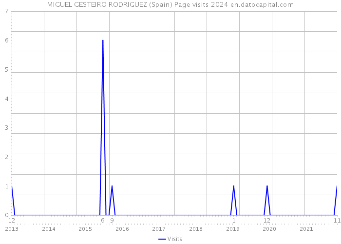 MIGUEL GESTEIRO RODRIGUEZ (Spain) Page visits 2024 