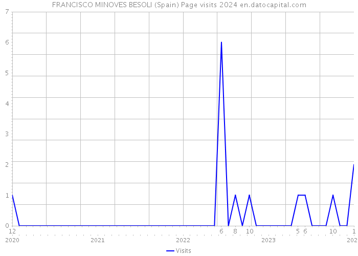 FRANCISCO MINOVES BESOLI (Spain) Page visits 2024 