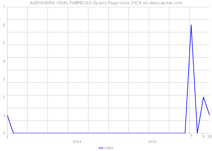 ALEXANDRA VIDAL FABREGAS (Spain) Page visits 2024 