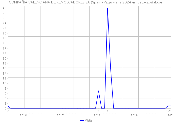 COMPAÑIA VALENCIANA DE REMOLCADORES SA (Spain) Page visits 2024 