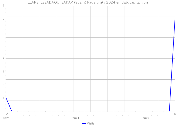 ELARBI ESSADAOUI BAKAR (Spain) Page visits 2024 