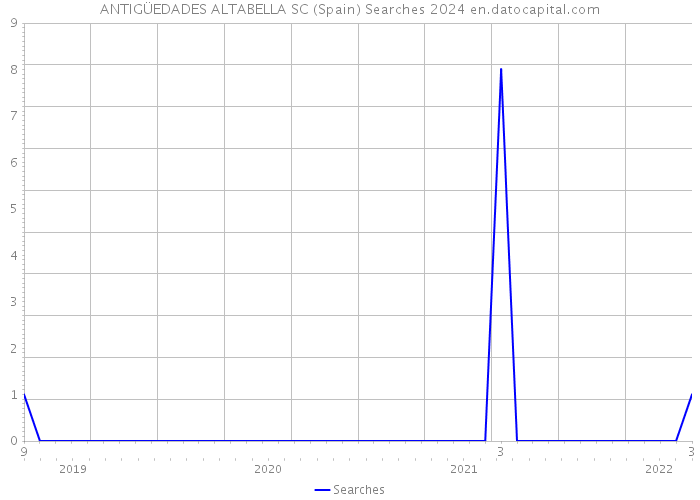 ANTIGÜEDADES ALTABELLA SC (Spain) Searches 2024 