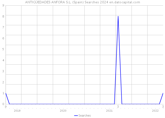 ANTIGÜEDADES ANFORA S.L. (Spain) Searches 2024 