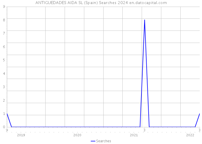 ANTIGUEDADES AIDA SL (Spain) Searches 2024 