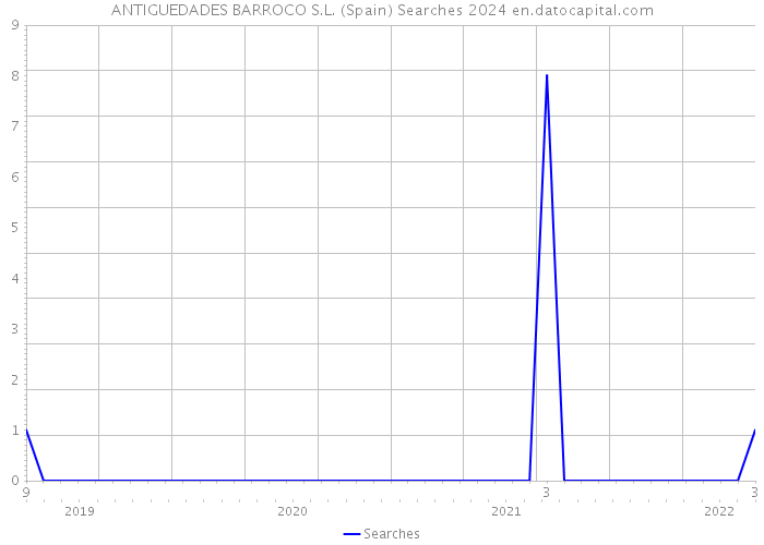 ANTIGUEDADES BARROCO S.L. (Spain) Searches 2024 