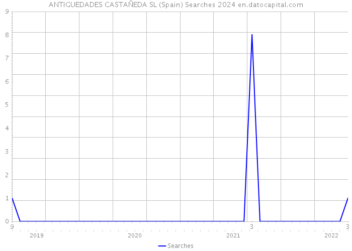 ANTIGUEDADES CASTAÑEDA SL (Spain) Searches 2024 