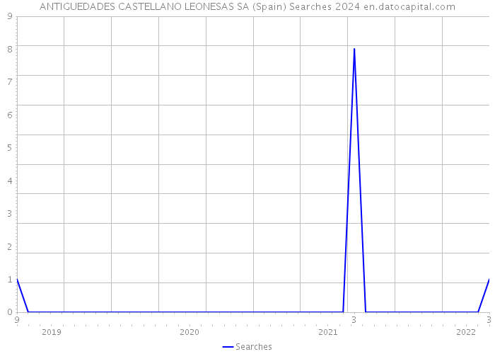 ANTIGUEDADES CASTELLANO LEONESAS SA (Spain) Searches 2024 
