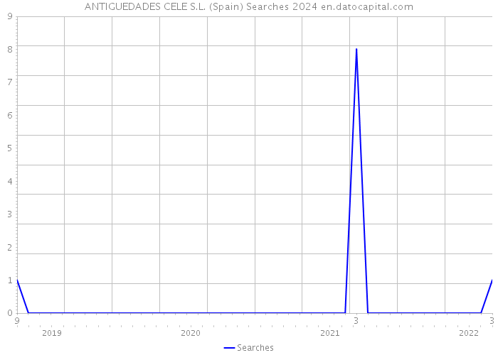 ANTIGUEDADES CELE S.L. (Spain) Searches 2024 