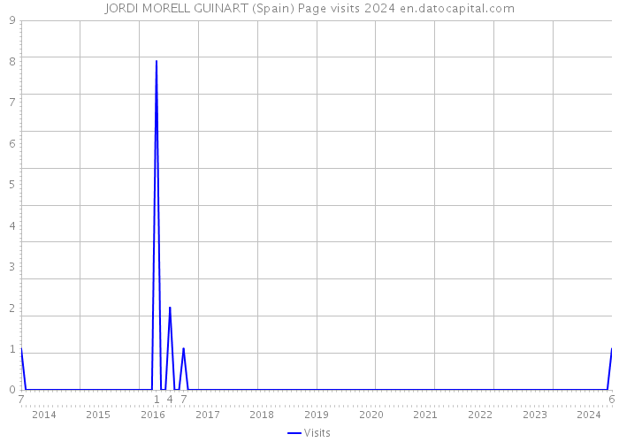 JORDI MORELL GUINART (Spain) Page visits 2024 