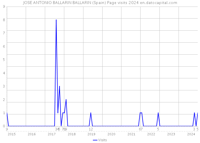 JOSE ANTONIO BALLARIN BALLARIN (Spain) Page visits 2024 