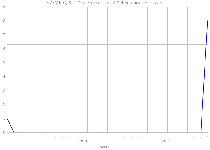 MACARIO, S.C. (Spain) Searches 2024 