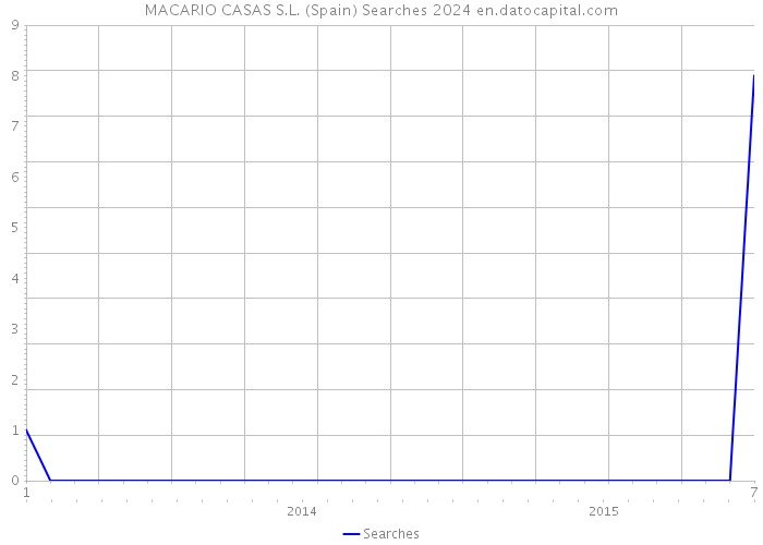 MACARIO CASAS S.L. (Spain) Searches 2024 