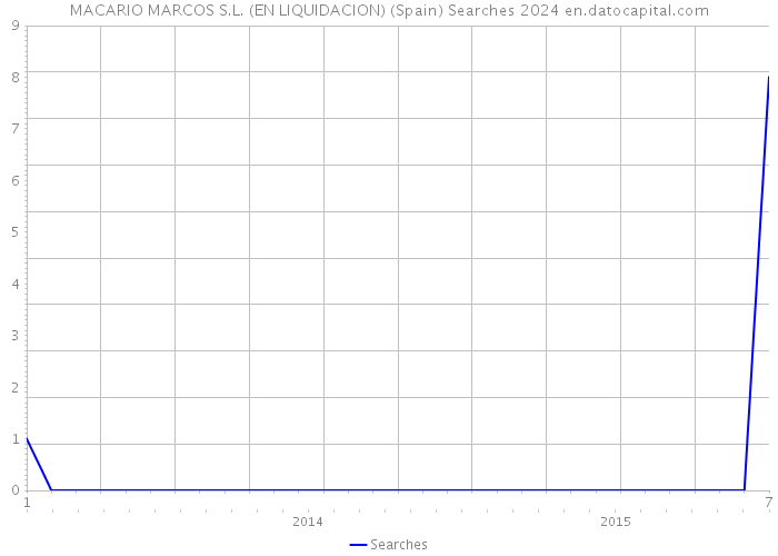 MACARIO MARCOS S.L. (EN LIQUIDACION) (Spain) Searches 2024 