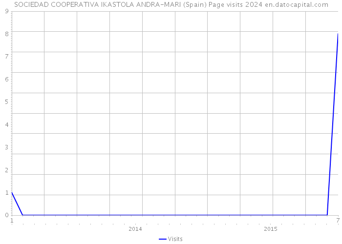 SOCIEDAD COOPERATIVA IKASTOLA ANDRA-MARI (Spain) Page visits 2024 