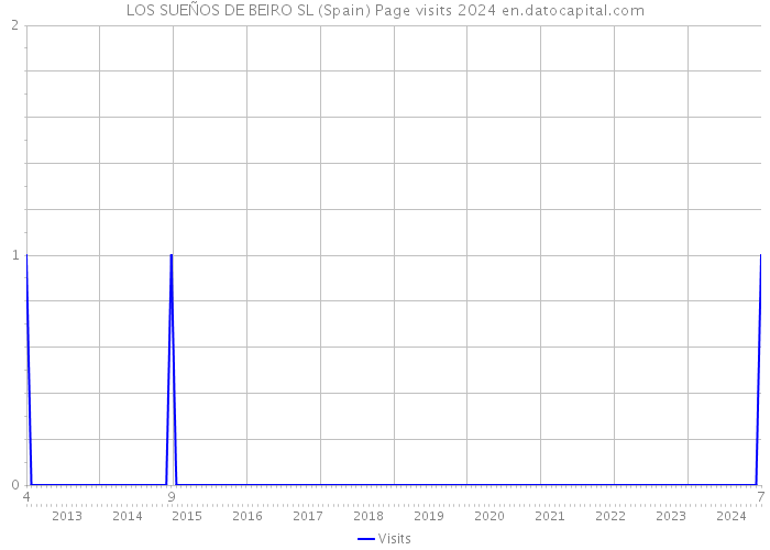 LOS SUEÑOS DE BEIRO SL (Spain) Page visits 2024 