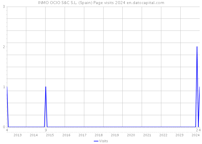 INMO OCIO S&C S.L. (Spain) Page visits 2024 