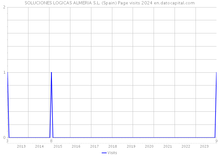 SOLUCIONES LOGICAS ALMERIA S.L. (Spain) Page visits 2024 