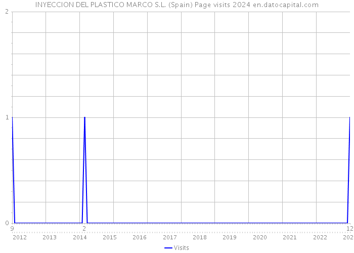 INYECCION DEL PLASTICO MARCO S.L. (Spain) Page visits 2024 