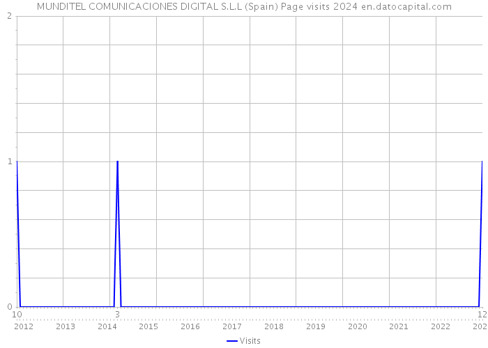 MUNDITEL COMUNICACIONES DIGITAL S.L.L (Spain) Page visits 2024 