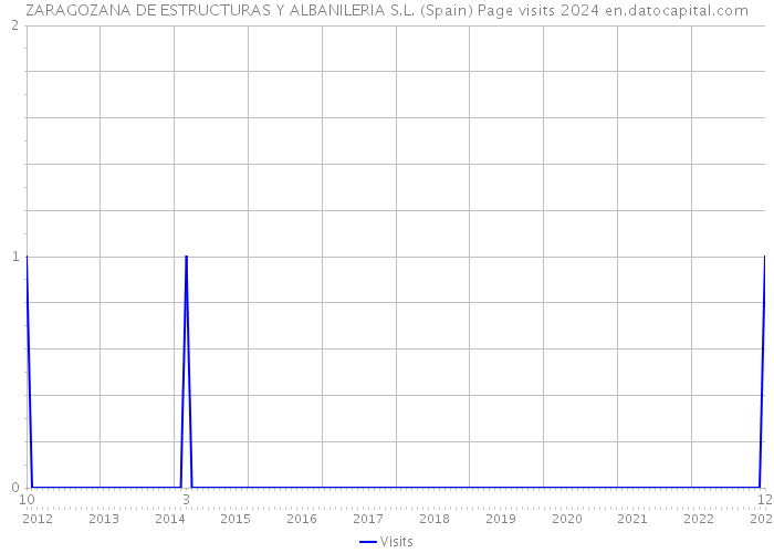 ZARAGOZANA DE ESTRUCTURAS Y ALBANILERIA S.L. (Spain) Page visits 2024 