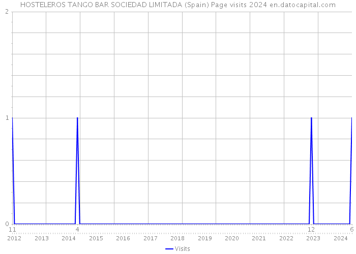 HOSTELEROS TANGO BAR SOCIEDAD LIMITADA (Spain) Page visits 2024 