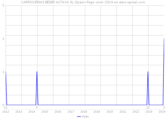 CARROCERIAS BESER ALTAVA SL (Spain) Page visits 2024 