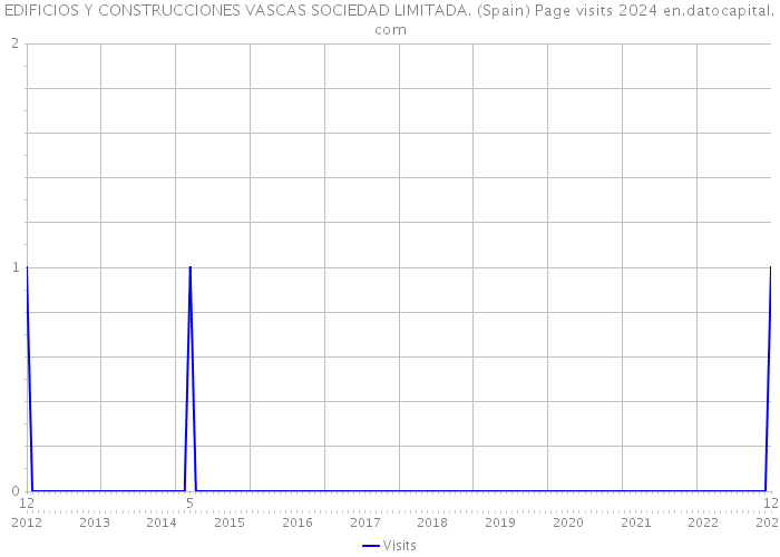 EDIFICIOS Y CONSTRUCCIONES VASCAS SOCIEDAD LIMITADA. (Spain) Page visits 2024 