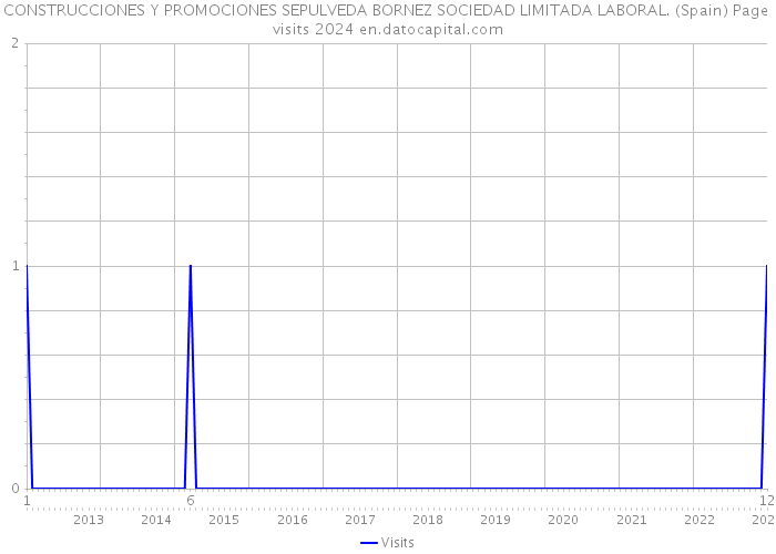 CONSTRUCCIONES Y PROMOCIONES SEPULVEDA BORNEZ SOCIEDAD LIMITADA LABORAL. (Spain) Page visits 2024 