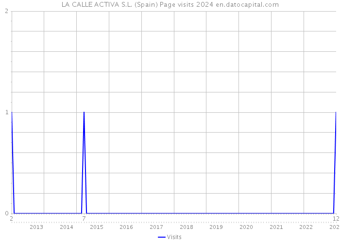 LA CALLE ACTIVA S.L. (Spain) Page visits 2024 