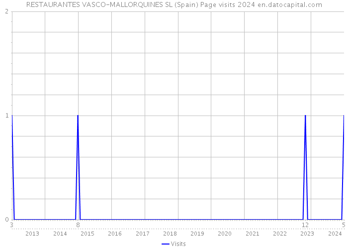 RESTAURANTES VASCO-MALLORQUINES SL (Spain) Page visits 2024 