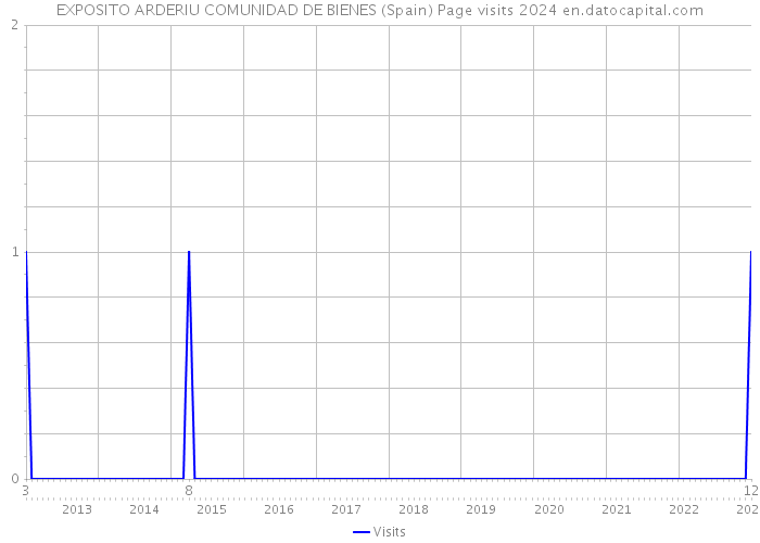 EXPOSITO ARDERIU COMUNIDAD DE BIENES (Spain) Page visits 2024 