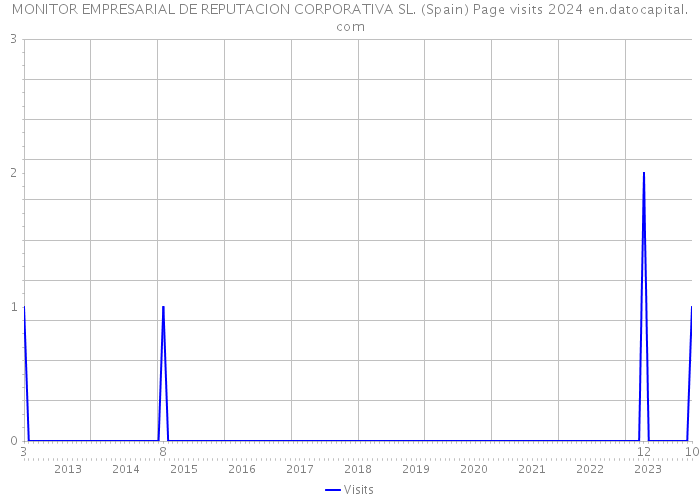 MONITOR EMPRESARIAL DE REPUTACION CORPORATIVA SL. (Spain) Page visits 2024 