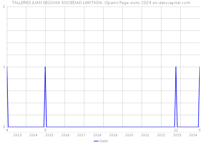 TALLERES JUAN SEGOVIA SOCIEDAD LIMITADA. (Spain) Page visits 2024 