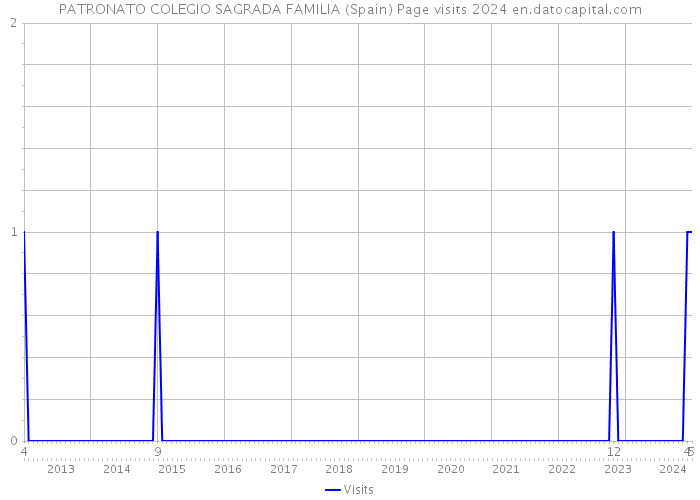 PATRONATO COLEGIO SAGRADA FAMILIA (Spain) Page visits 2024 
