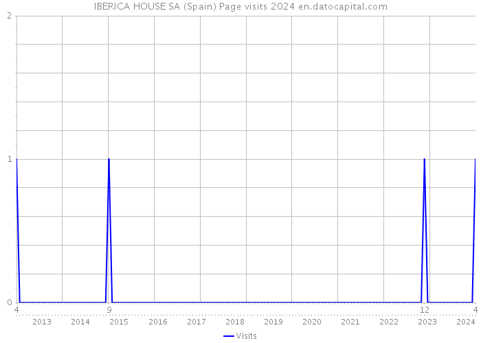 IBERICA HOUSE SA (Spain) Page visits 2024 