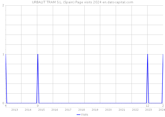 URBALIT TRAM S.L. (Spain) Page visits 2024 