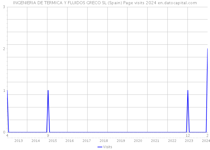 INGENIERIA DE TERMICA Y FLUIDOS GRECO SL (Spain) Page visits 2024 
