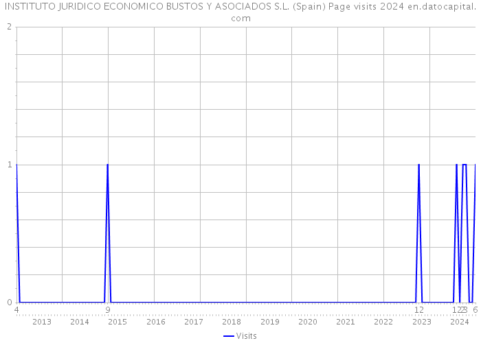 INSTITUTO JURIDICO ECONOMICO BUSTOS Y ASOCIADOS S.L. (Spain) Page visits 2024 